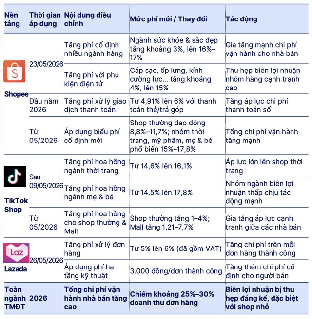 Shopee, TikTok Shop, Lazada đang "ăn trên đầu trên cổ" các chủ shop tới mức nào? - Ảnh 4.