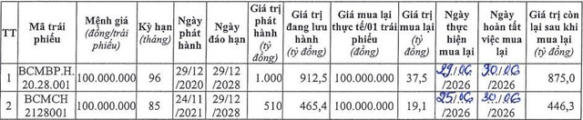 Becamex - Bình Phước mua lại một phần trái phiếu trước hạn - Ảnh 1.