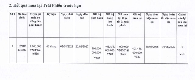 Hải Phát Invest tất toán lô trái phiếu 500 tỷ đồng - Ảnh 1.