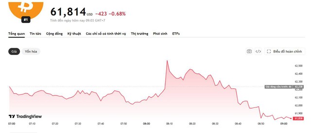 Bitcoin suy yếu trước ‘cơn gió ngược’ từ Fed, giá dầu và chứng khoán công nghệ - Ảnh 1.