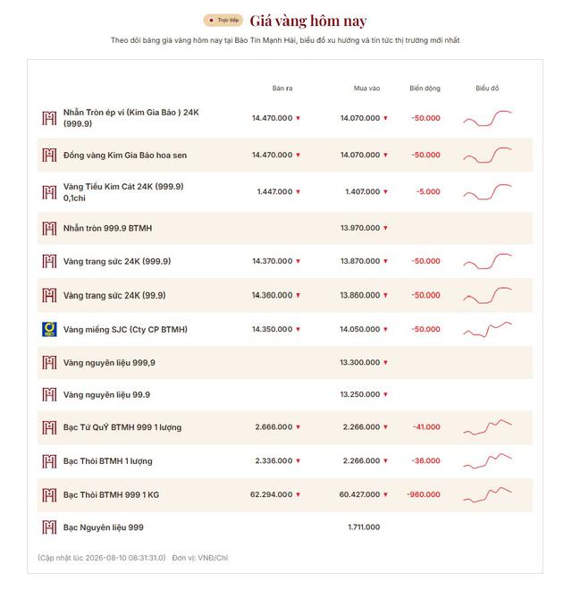 Giá vàng miếng, vàng nhẫn sáng 10/8 tại SJC, PNJ, Bảo Tín Mạnh Hải, Mi Hồng...: Đồng loạt giảm- Ảnh 2.
