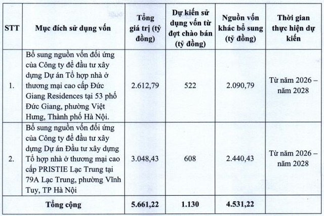 Doanh nghiệp sở hữu 'đất vàng' 79 Lạc Trung đổi tên, đem tiền huy động từ chào bán cổ phiếu đi gửi ngân hàng - Ảnh 1.