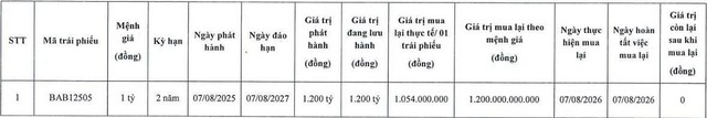 Bac A Bank mua lại trước hạn lô trái phiếu 1.200 tỷ đồng - Ảnh 1.