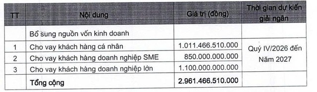 Vietbank sắp chào bán hơn 296 triệu cổ phiếu cho cổ đông - Ảnh 1.