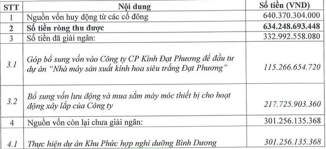 Đạt Phương còn hơn 300 tỷ đồng vốn huy động từ chào bán cổ phiếu chưa giải ngân - Ảnh 1.