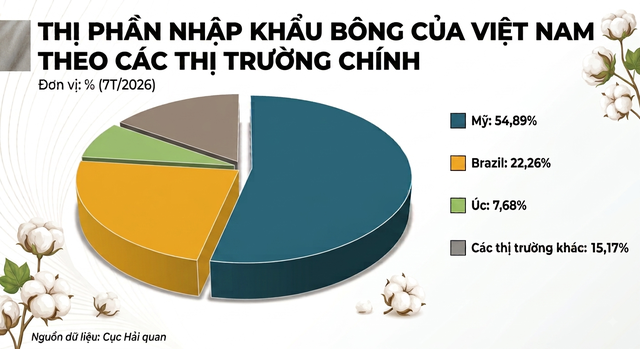 Giá rẻ bất ngờ, một loại vàng trắng từ Mỹ ồ ạt tràn vào Viêt Nam: Thuế nhập khẩu 5%, nước ta là ông lớn thứ 3 thế giới - Ảnh 2.