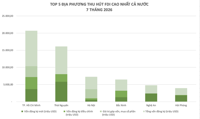 Lộ diện địa phương duy nhất ghi nhận thu hút FDI vượt mốc 10 tỷ USD trong 7 tháng 2026 - Ảnh 1.