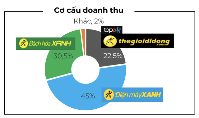 Mỗi ngày Bách Hóa Xanh mở mới gần 4 cửa hàng - Ảnh 1.