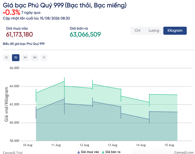 Giá bạc tuần qua tại DOJI, Phú Quý, Bảo Tín Mạnh Hải  - Ảnh 2.