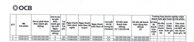 OCB thanh toán hơn 2.100 tỷ đồng gốc, lãi trái phiếu - Ảnh 1.