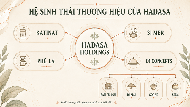 Chân dung đế chế F&B sở hữu Katinat, Phê La, Si Mer... mà Vietcap của bà Nguyễn Thanh Phượng chi gần 390 tỷ đồng đầu tư - Ảnh 1.