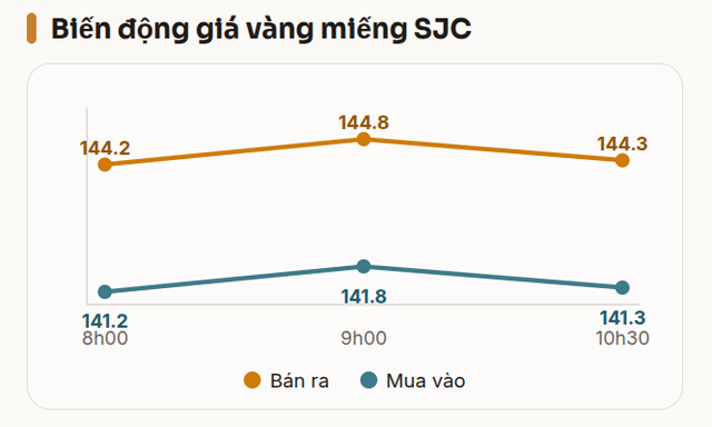 Giá vàng miếng, vàng nhẫn trơn sáng 18/8 tại SJC, DOJI, PNJ, Bảo Tín Minh Châu, Bảo Tín Mạnh Hải, Mi Hồng,...đồng loạt tăng - Ảnh 1.