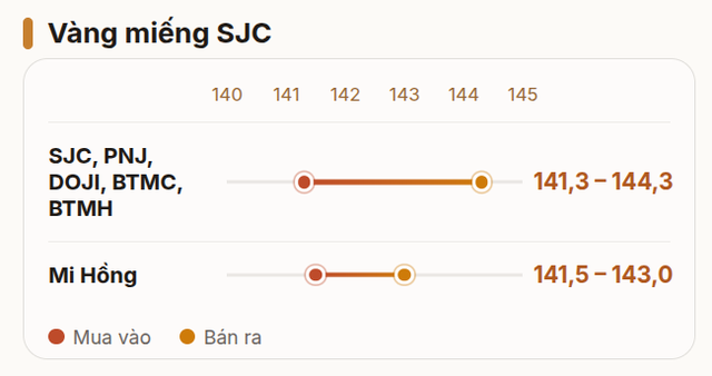 Giá vàng miếng, vàng nhẫn trơn trưa 18/8 bất ngờ đảo chiều - Ảnh 1.