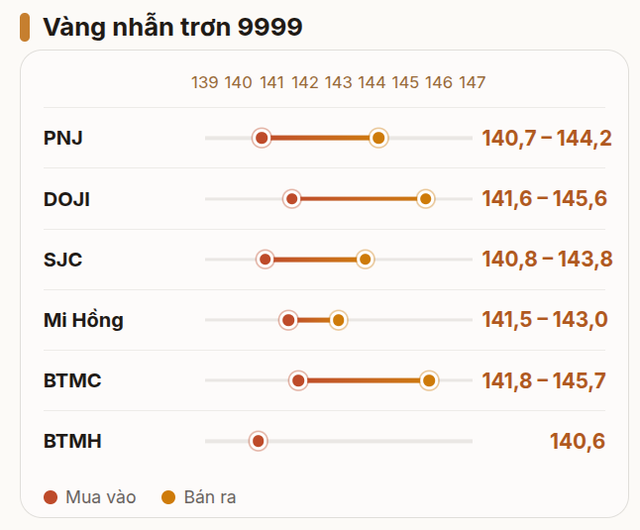 Giá vàng miếng, vàng nhẫn trơn trưa 18/8 bất ngờ đảo chiều - Ảnh 2.