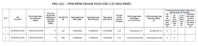 Sovico Group tất toán lô trái phiếu 1.000 tỷ đồng - Ảnh 1.