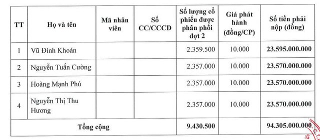SeABank tiếp tục phân phối hơn 9 triệu cổ phiếu ESOP cho 4 Phó Tổng Giám đốc - Ảnh 1.