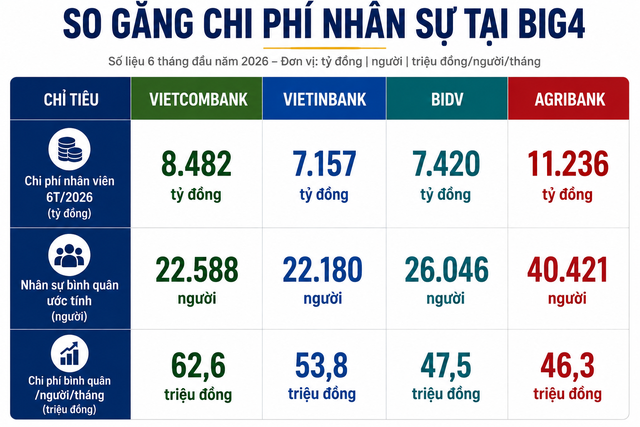 Vietcombank, VietinBank, BIDV, Agribank: Ngân hàng nào chi nhiều tiền nhất cho nhân viên? - Ảnh 1.