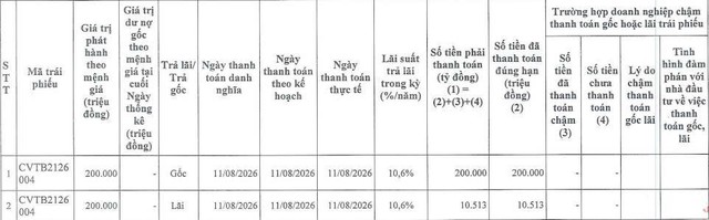 CMC thanh toán hơn 210 tỷ đồng gốc, lãi trái phiếu - Ảnh 1.