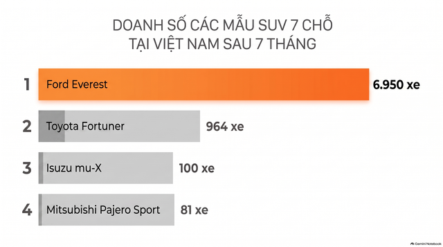 Phát hiện 'độc cô cầu bại' trong thế giới xe hơi tại Việt Nam: Doanh số bán cao gấp 6 lần 3 đối thủ cộng lại - Ảnh 3.