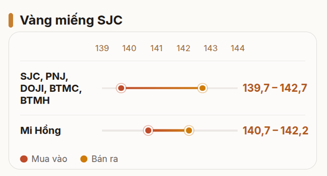 Giá vàng miếng, vàng nhẫn trơn chiều 19/8: Mi Hồng đảo chiều, SJC, PNJ, DOJI, Bảo Tín Minh Châu, Bảo Tín Mạnh Hải đi ngang - Ảnh 1.