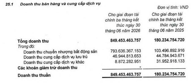 Văn Phú báo lãi ròng tăng đột biến trong quý II/2026, ‘ôm’ hơn 6.600 tỷ đồng hàng tồn kho - Ảnh 1.