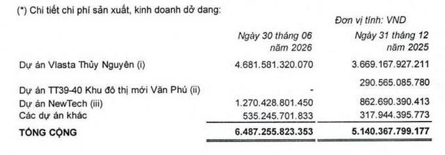 Văn Phú báo lãi ròng tăng đột biến trong quý II/2026, ‘ôm’ hơn 6.600 tỷ đồng hàng tồn kho - Ảnh 2.