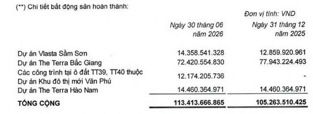 Văn Phú báo lãi ròng tăng đột biến trong quý II/2026, ‘ôm’ hơn 6.600 tỷ đồng hàng tồn kho - Ảnh 3.