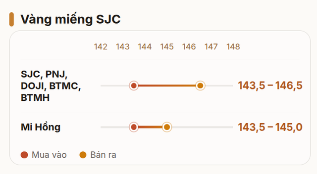 Giá vàng nhẫn trơn, vàng miếng sáng 20/8 tại SJC, PNJ, DOJI, Bảo Tín Minh Châu, Mi Hồng,.... - Ảnh 1.