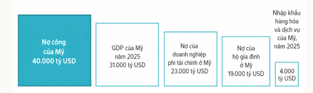 Khối nợ công 40.000 tỷ USD của nước Mỹ lớn tới mức nào?- Ảnh 1.