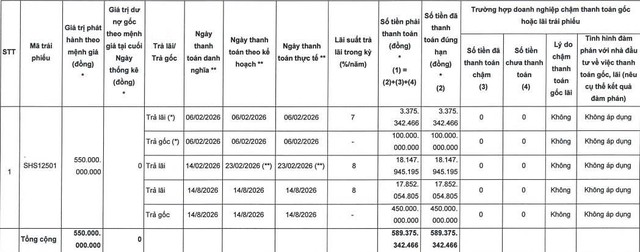 SHS tất toán một lô trái phiếu- Ảnh 1.