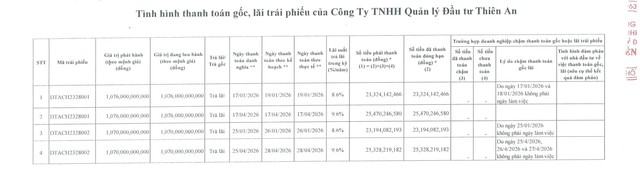 Thiên An đã thanh toán bao nhiêu lãi cho hơn 2.000 tỷ đồng trái phiếu trong nửa đầu năm 2026?- Ảnh 1.