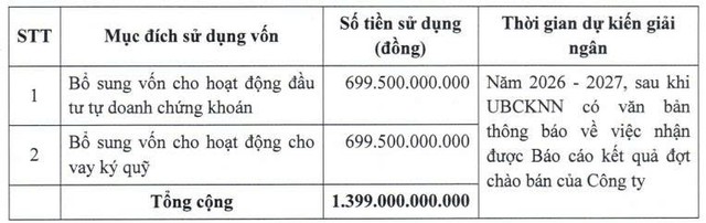 Chứng khoán Nhất Việt dự kiến chào bán gần 140 triệu cổ phiếu cho cổ đông - Ảnh 1.