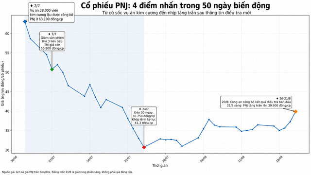 50 ngày chưa từng có của PNJ: Hơn 16.000 tỷ đồng vốn hóa bốc hơi, 7.000 tỷ đồng hàng bị trả lại và cái giá quá đắt của cuộc khủng hoảng niềm tin- Ảnh 1.
