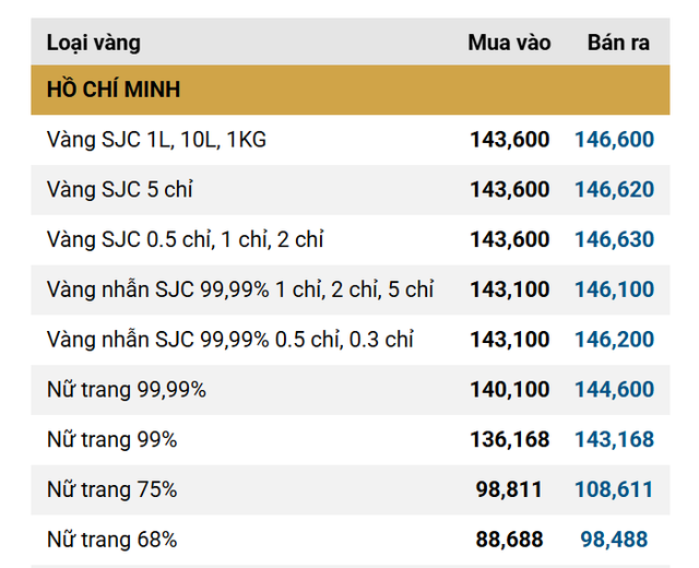 Giá vàng miếng, vàng nhẫn trơn sáng 21/8 tại SJC, PNJ, DOJI, Bảo Tín Minh Châu - Ảnh 2.