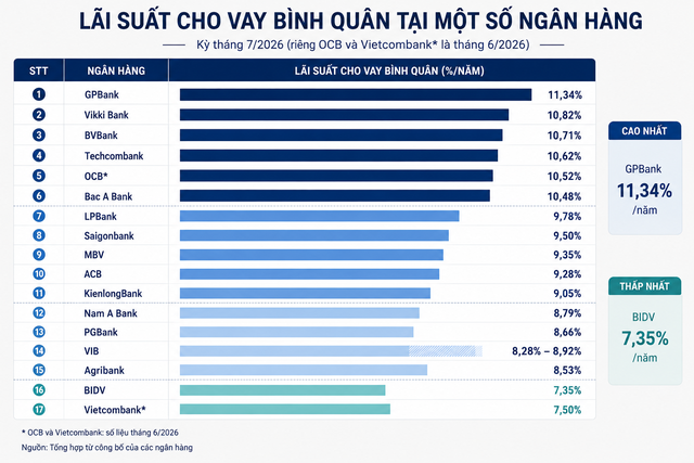 Lãi suất cho vay ngân hàng nào cao nhất - Ảnh 2.