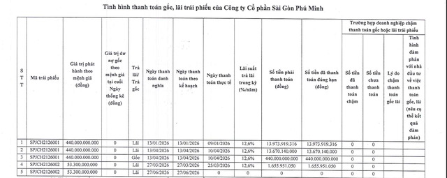Sài Gòn Phú Minh 'sạch' nợ trái phiếu - Ảnh 1.