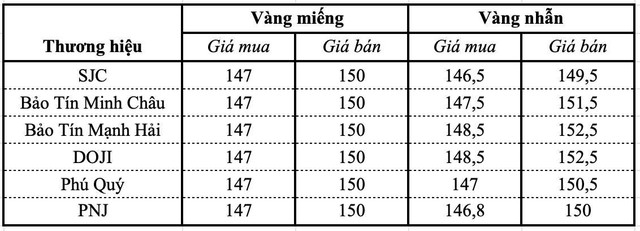 Giá vàng miếng, vàng nhẫn ngày 25/8 tại SJC, DOJI, Bảo Tín Minh Châu, PNJ,... - Ảnh 1.