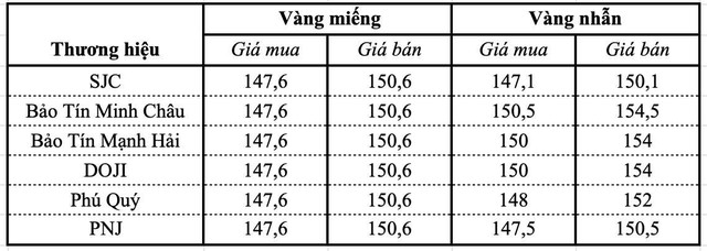 Giá vàng miếng, vàng nhẫn ngày 26/8 tại SJC, DOJI, Bảo Tín Minh Châu,... - Ảnh 1.