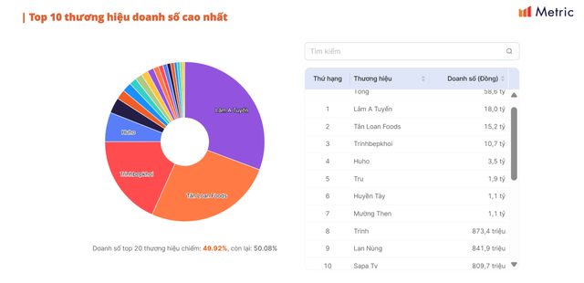 Thu 809 triệu đồng, Hải Sapa chỉ đứng cuối Top 10 thịt trâu gác bếp trên sàn TMĐT - Ảnh 2.