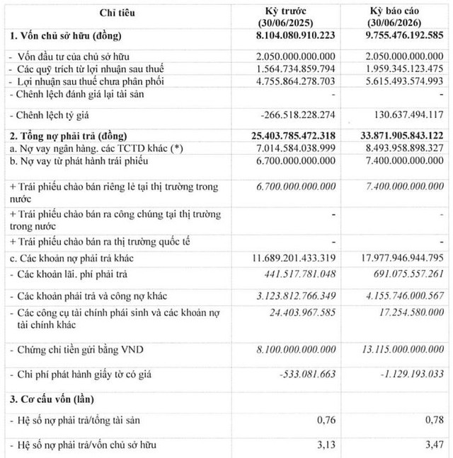 Home Credit Việt Nam báo lãi nửa đầu năm tăng 15%, dư nợ trái phiếu 7.400 tỷ đồng - Ảnh 1.