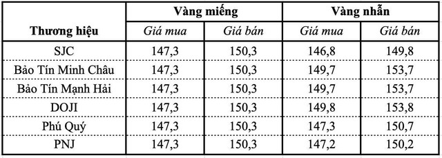 Giá vàng SJC, vàng nhẫn sáng 27/8: - Ảnh 1.