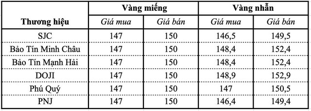 Giá vàng SJC, vàng nhẫn sáng 27/8 - Ảnh 1.