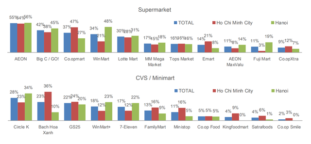 Cuộc đua siêu thị lớn tại Việt Nam: WinMart, Co.opmart, AEON hay GO! đang được chọn nhiều nhất?- Ảnh 4.