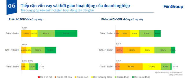 Doanh nghiệp vừa và nhỏ chiếm 94% số doanh nghiệp Việt Nam nhưng chỉ hơn 20% tiếp cận được vốn vay - Ảnh 2.