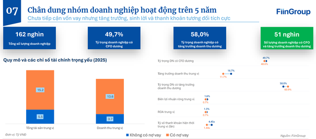 Doanh nghiệp vừa và nhỏ chiếm 94% số doanh nghiệp Việt Nam nhưng chỉ hơn 20% tiếp cận được vốn vay - Ảnh 3.