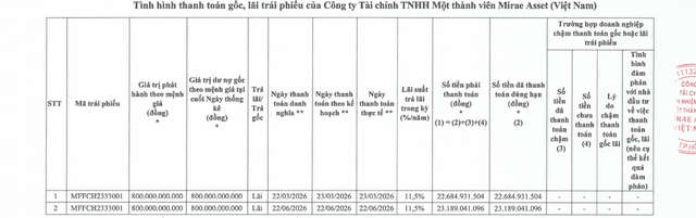 Tài chính Mirae Asset thanh toán lãi trái phiếu - Ảnh 1.