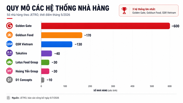 Bí mật phía sau 900 cửa hàng Manwah, King BBQ, Sushi Kei, Gogi...: Chỉ 3 ông lớn sở hữu gần như toàn bộ, có doanh nghiệp thu gần 7.700 tỷ đồng/năm - Ảnh 1.