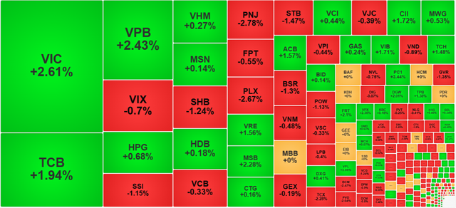 Chứng khoán ngày 27/8: VN-Index vượt 1.830 điểm - Ảnh 1.