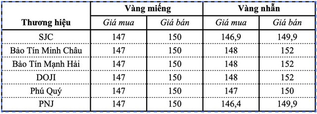 Giá vàng SJC, vàng nhẫn ngày 28/8 - Ảnh 1.
