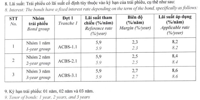 ACBS huy động 600 tỷ đồng từ chào bán trái phiếu ra công chúng - Ảnh 1.